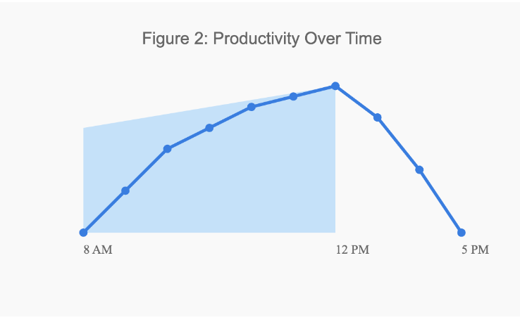 Graph showing productivity enhancement over time